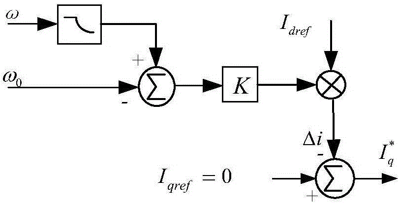 Frequency acceleration positive feedback island detection method with hysteresis