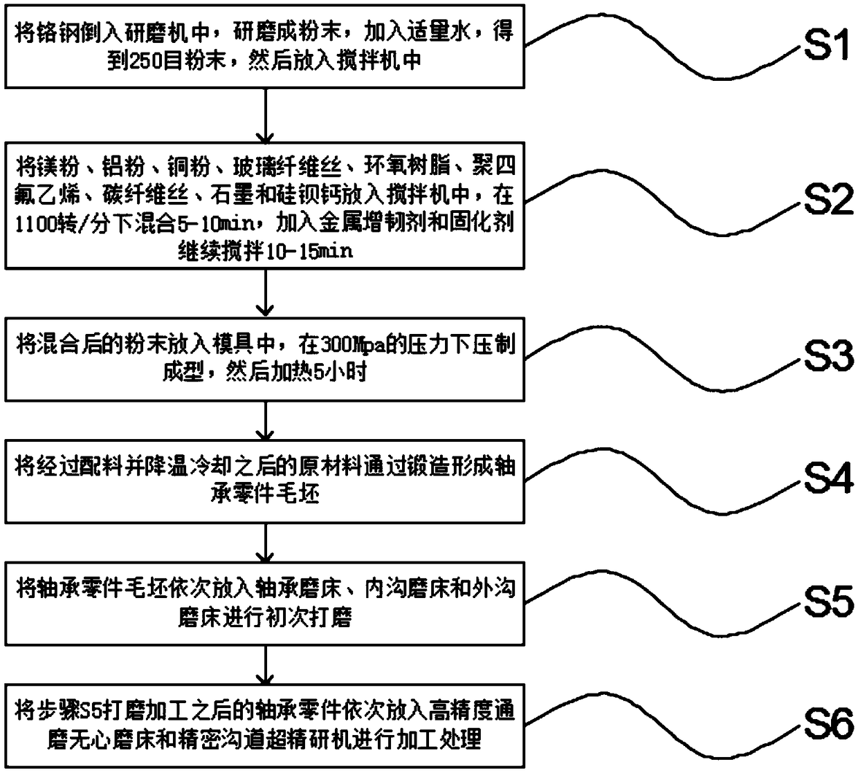 High-performance abrasion-resistant bearing and manufacturing technology thereof