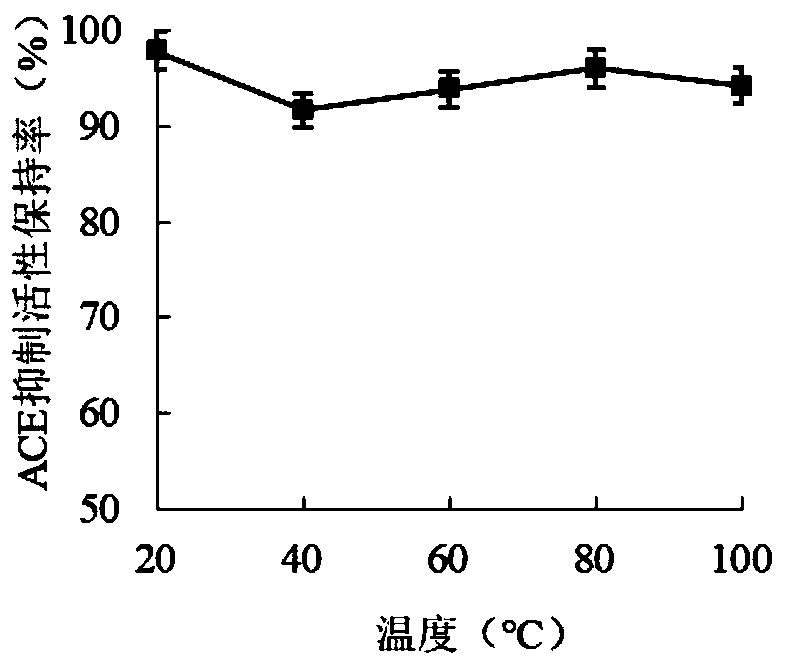 Filefish skin collagen peptide having ACE restraining activity and preparation method of filefish skin collagen peptide