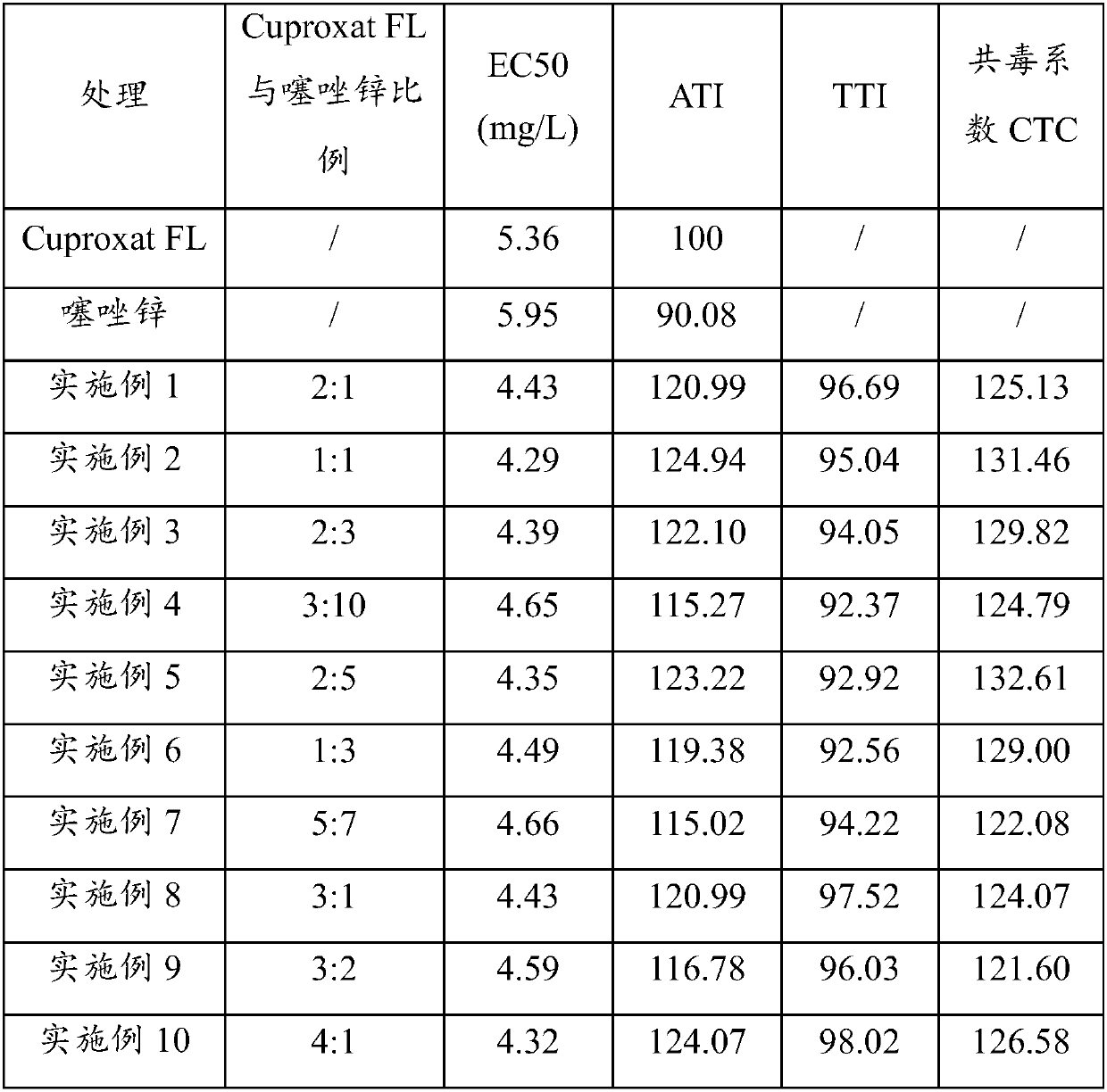 Compound composition containing basic copper sulfate preparation and zinc thiazole, agricultural bactericide and application of agricultural bactericide