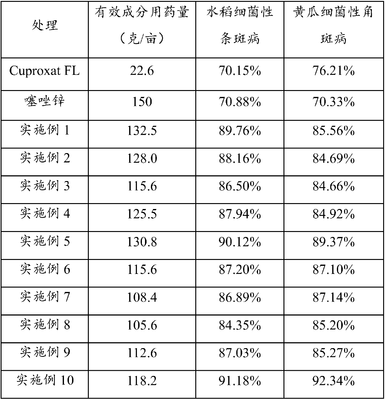 Compound composition containing basic copper sulfate preparation and zinc thiazole, agricultural bactericide and application of agricultural bactericide