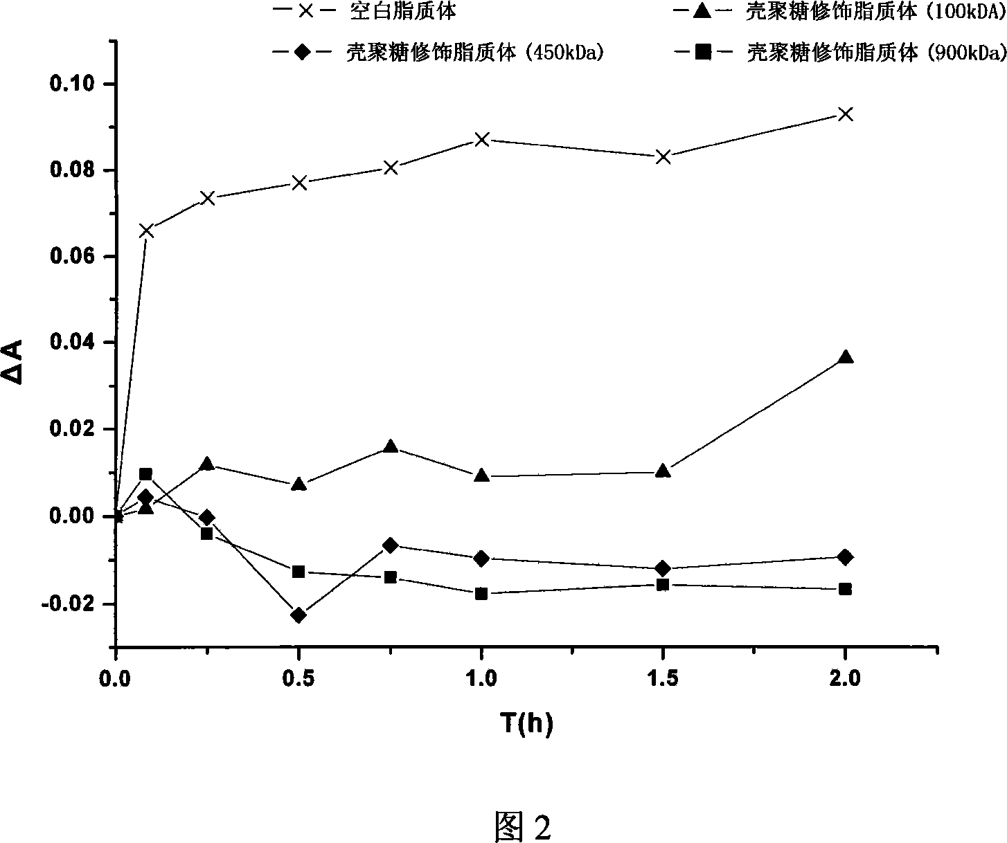 Method for preparing gene medication carrier by using chitosan modified liposome