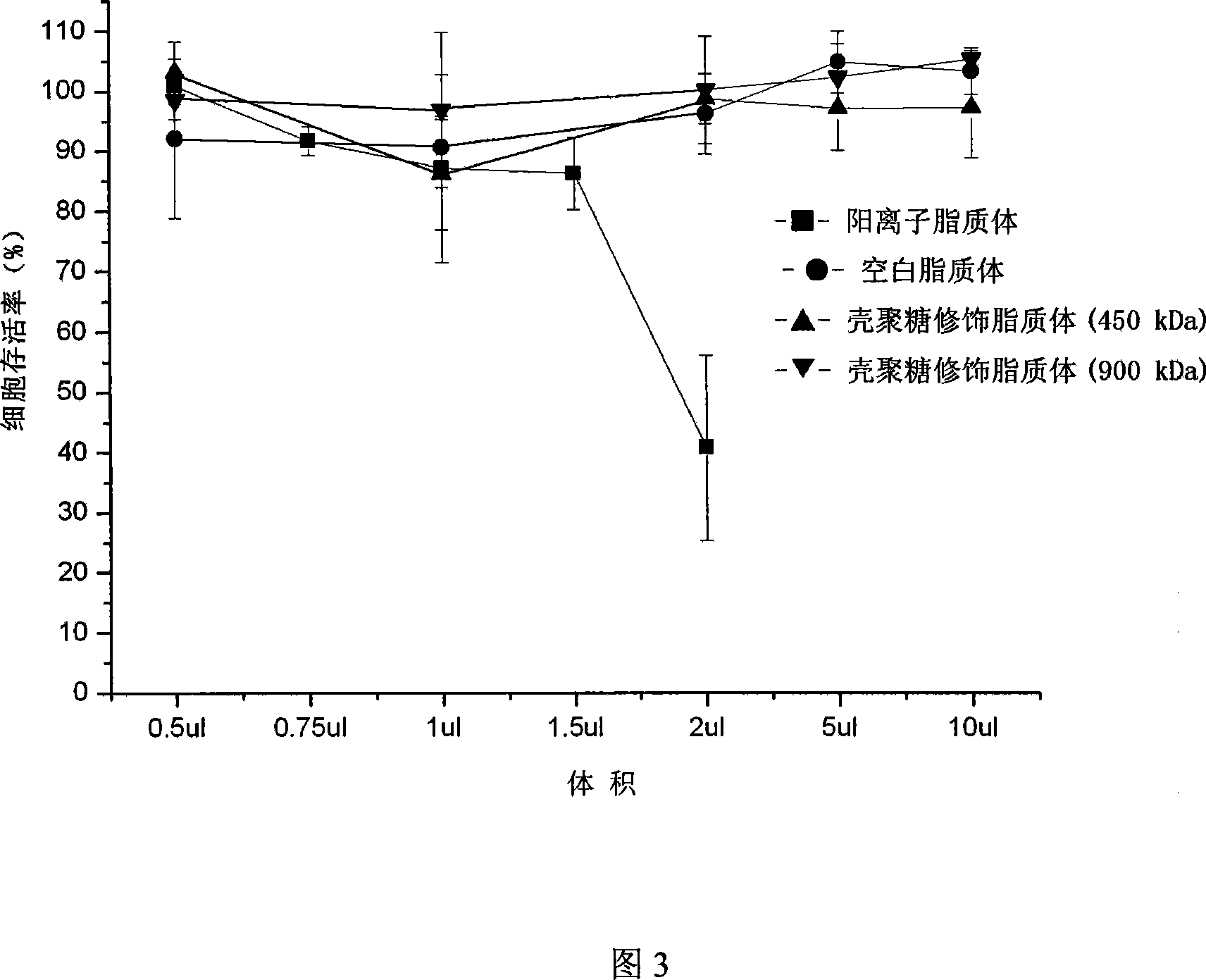 Method for preparing gene medication carrier by using chitosan modified liposome