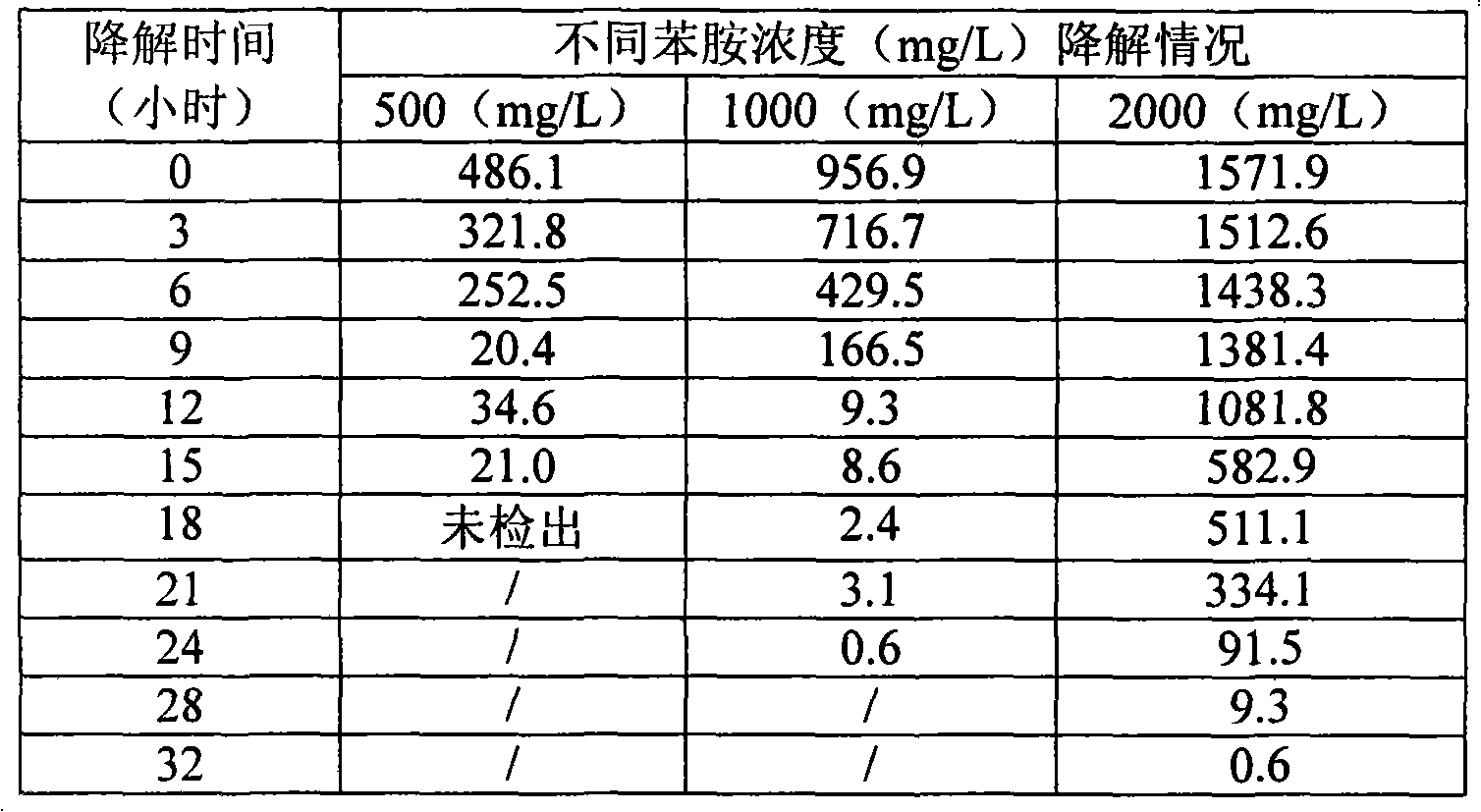 Effective phenylamine degrading strain as well as use and use method thereof