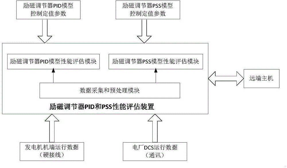 Performance evaluation device for excitation regulator and PSS (power system stabilizer) of excitation regulator