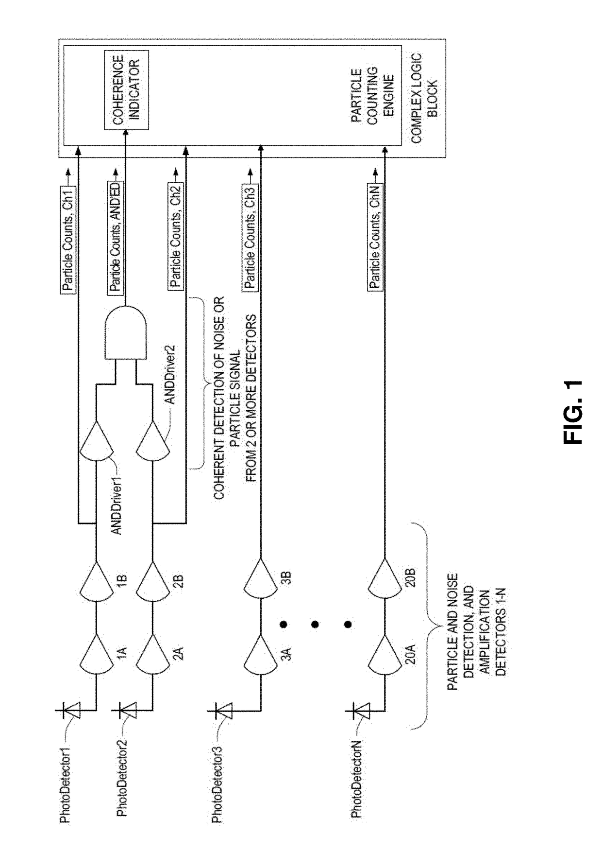 Laser noise detection and mitigation in particle counting instruments