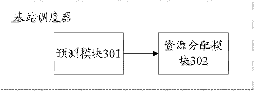 Resource scheduling method and device