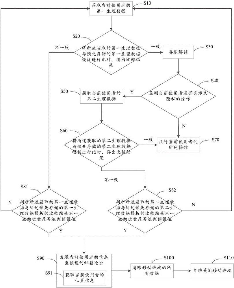 Safety protection method and system based on mobile terminal