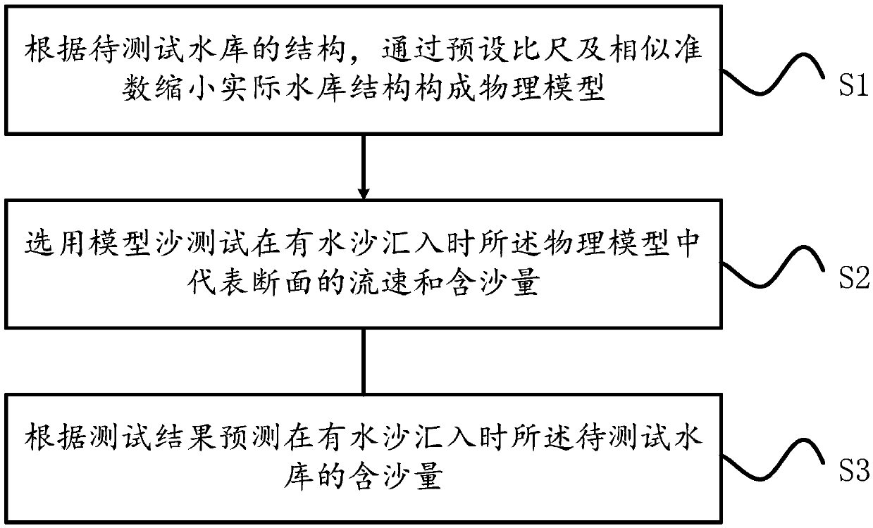 Low-sand-content density flow physical model and test method thereof