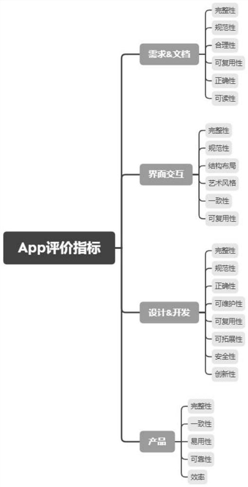 Mobile terminal software evaluation method, device and equipment and storage medium