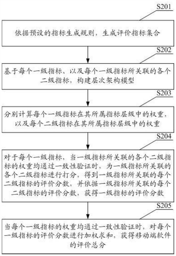 Mobile terminal software evaluation method, device and equipment and storage medium
