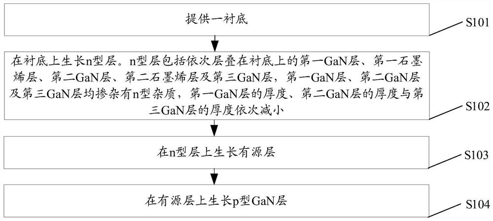 Light-emitting diode epitaxial wafer and preparation method thereof