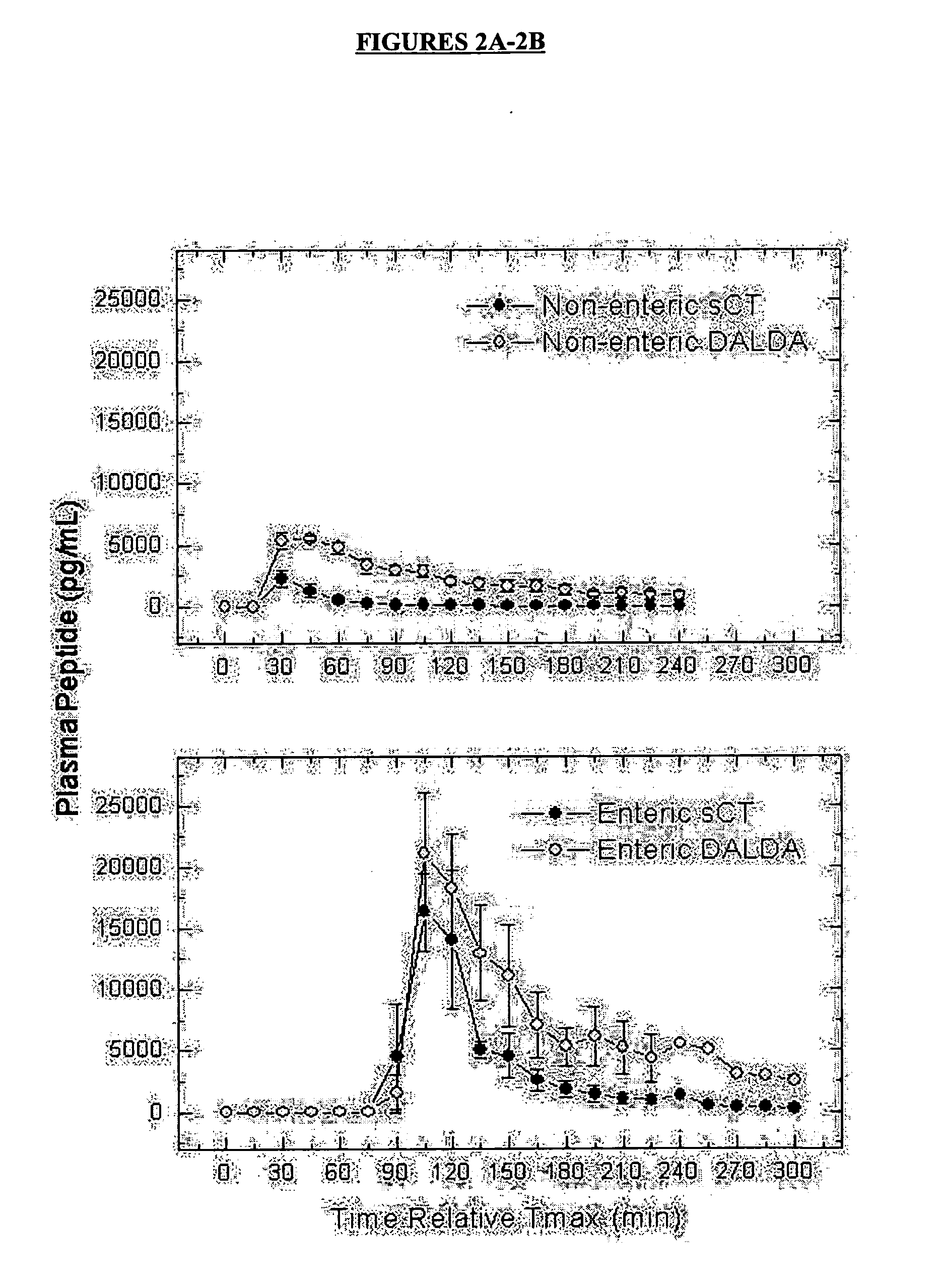 Oral delivery of peptide pharmaceutical compositions
