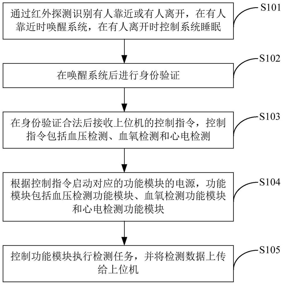 Embedded-based health detection method, device and self-service health detection all-in-one machine