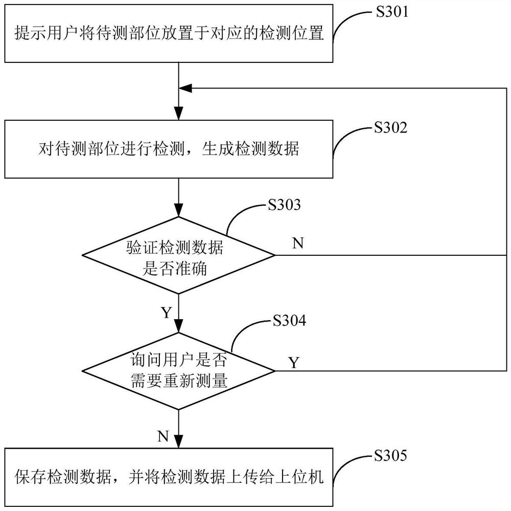 Embedded-based health detection method, device and self-service health detection all-in-one machine