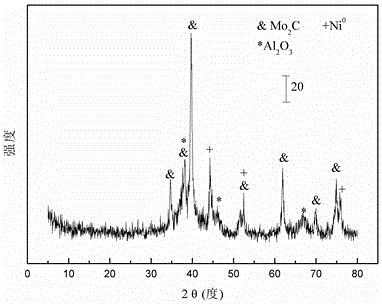 A nickel-molybdenum carbide composite catalyst for dry reforming of methane to synthesis gas