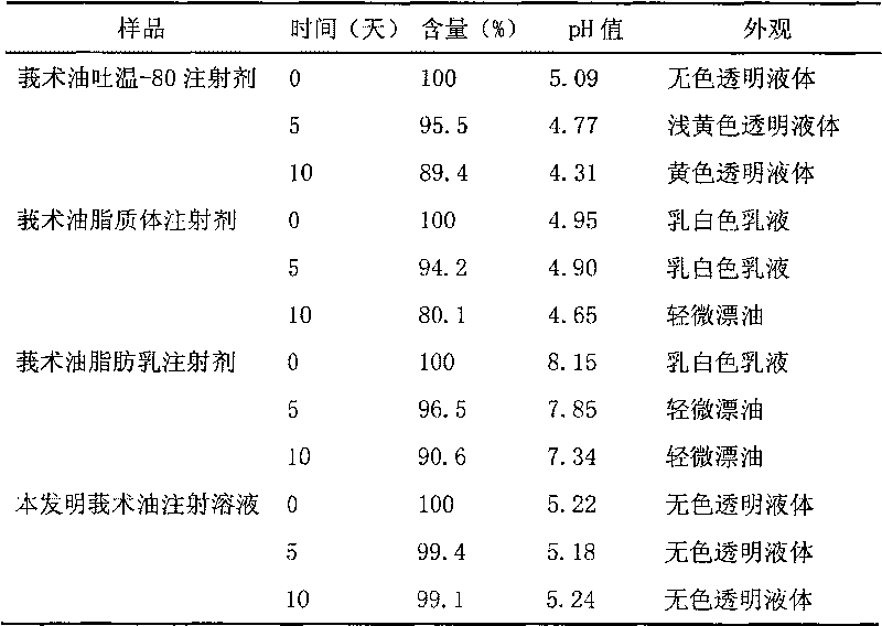 Chinese medicinal essential oil injection solution, injection and preparation method thereof