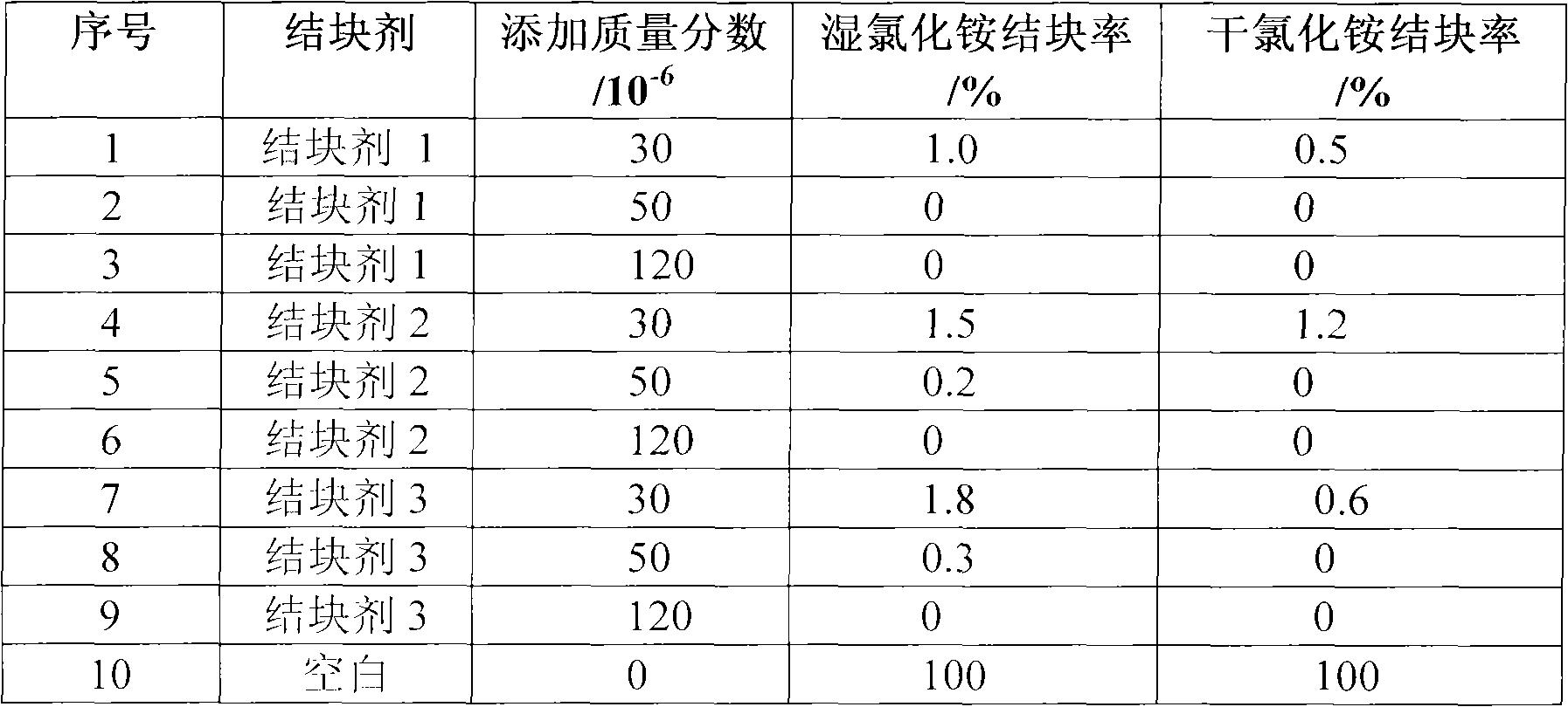 Ammonium chloride anti-blocking agent composition and application