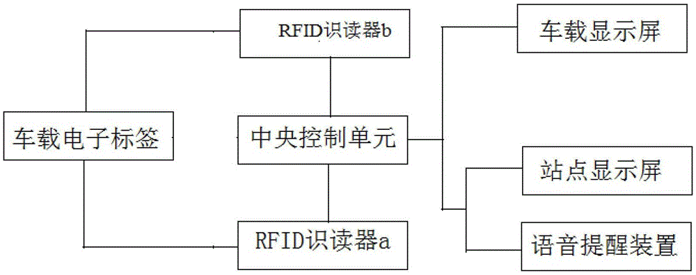 A rfid-based bus stop coordination system