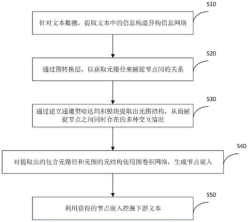 Text mining method for heterogeneous graph conversion based on meta-structure learning