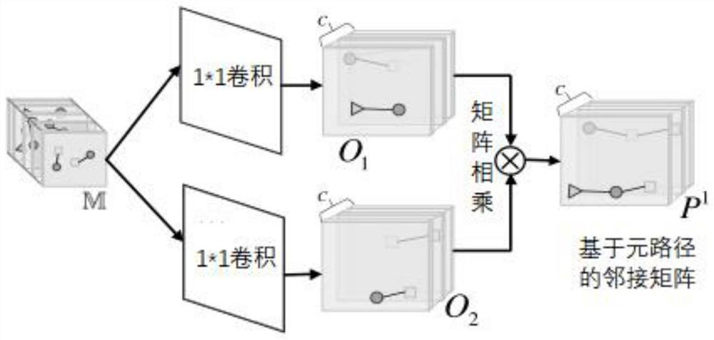 Text mining method for heterogeneous graph conversion based on meta-structure learning