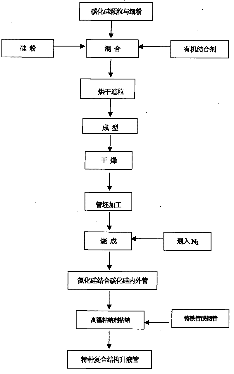 Preparation method of a special composite structure riser for low pressure casting