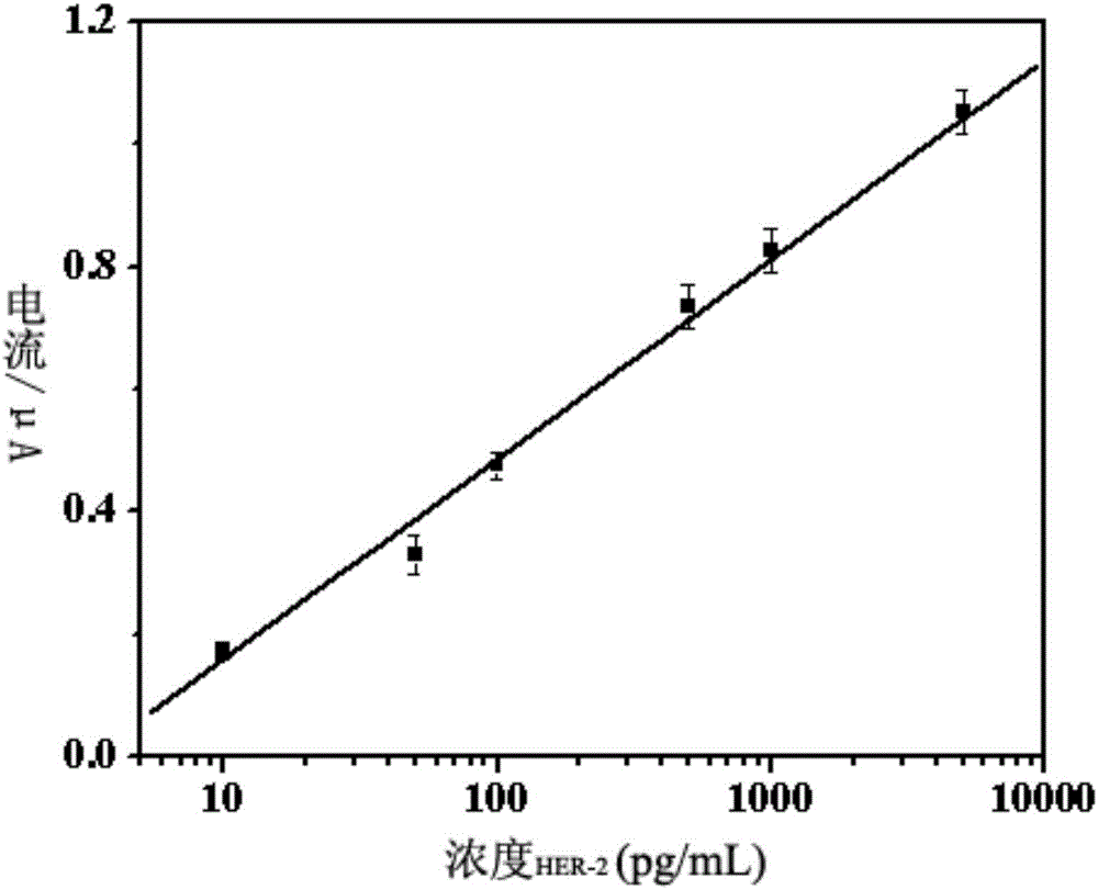 Method for detecting concentration of human epidermal growth factor receptor-2 (HER-2)
