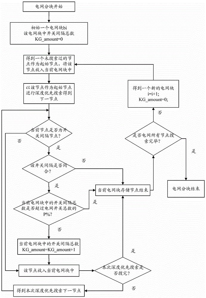 Power system block topology generation method and whole network topology information acquisition control method