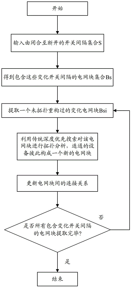 Power system block topology generation method and whole network topology information acquisition control method