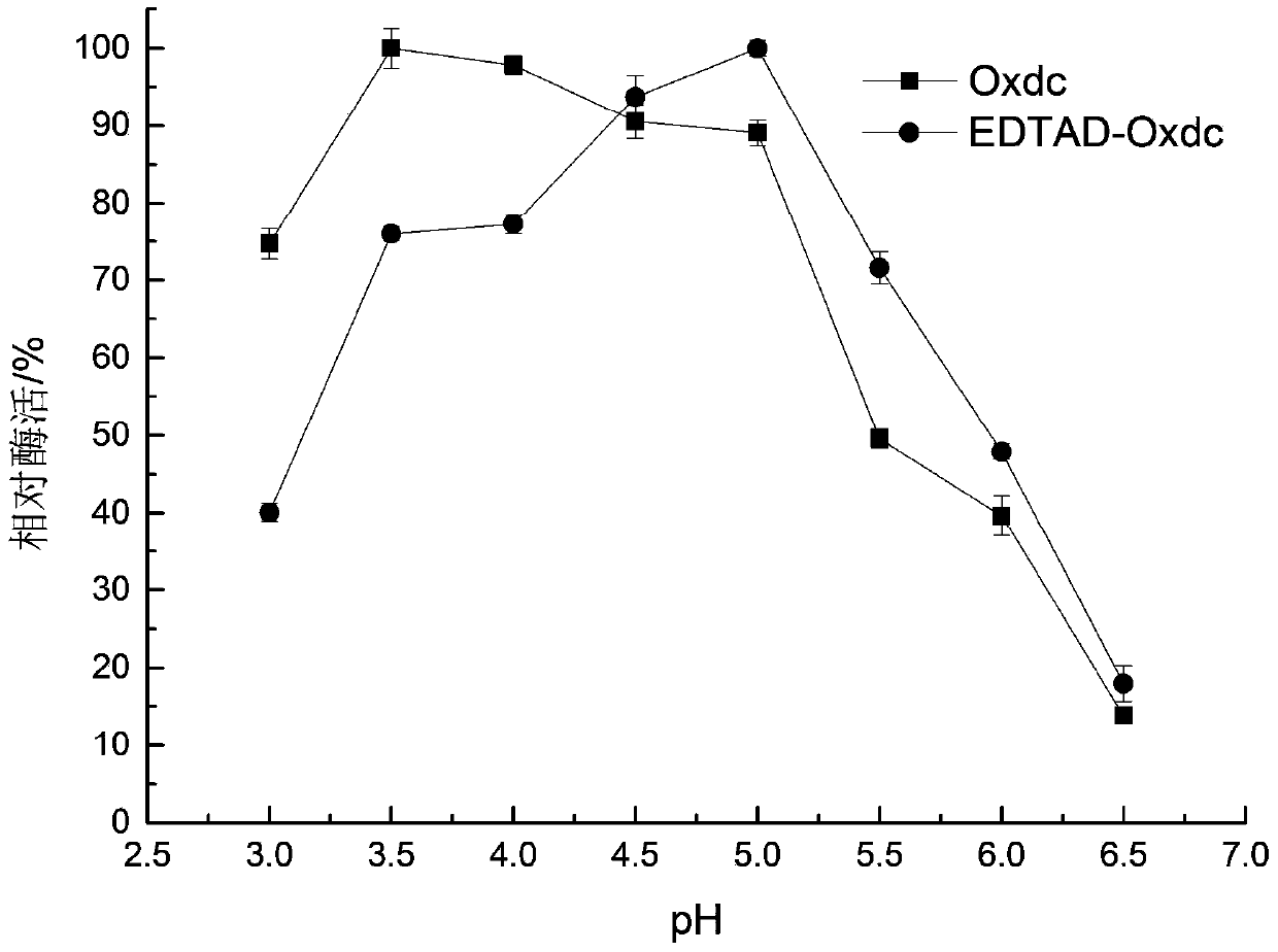 Method for modifying oxalate decarboxylase with ethylenediaminetetraacetic acid diacid anhydride