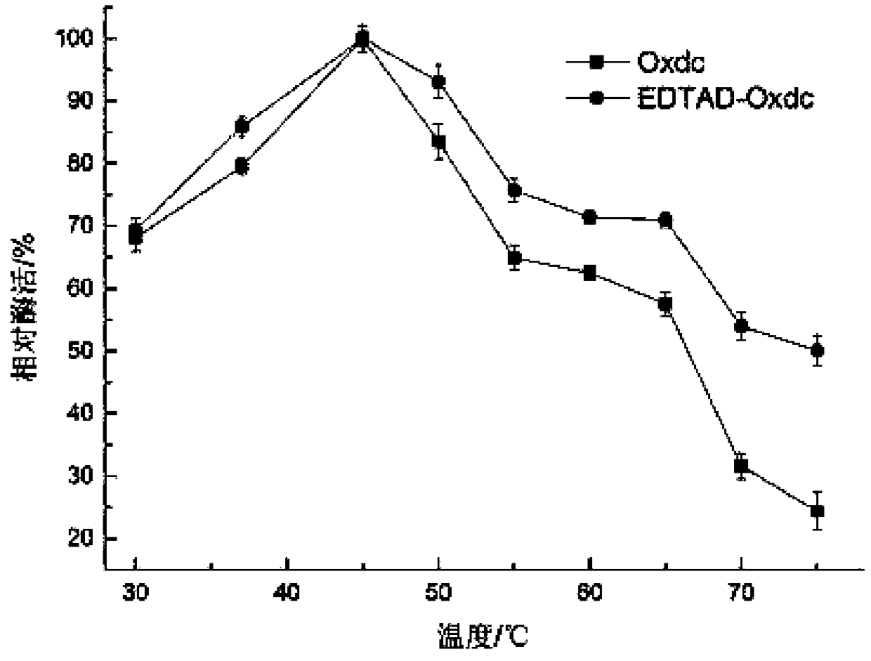 Method for modifying oxalate decarboxylase with ethylenediaminetetraacetic acid diacid anhydride