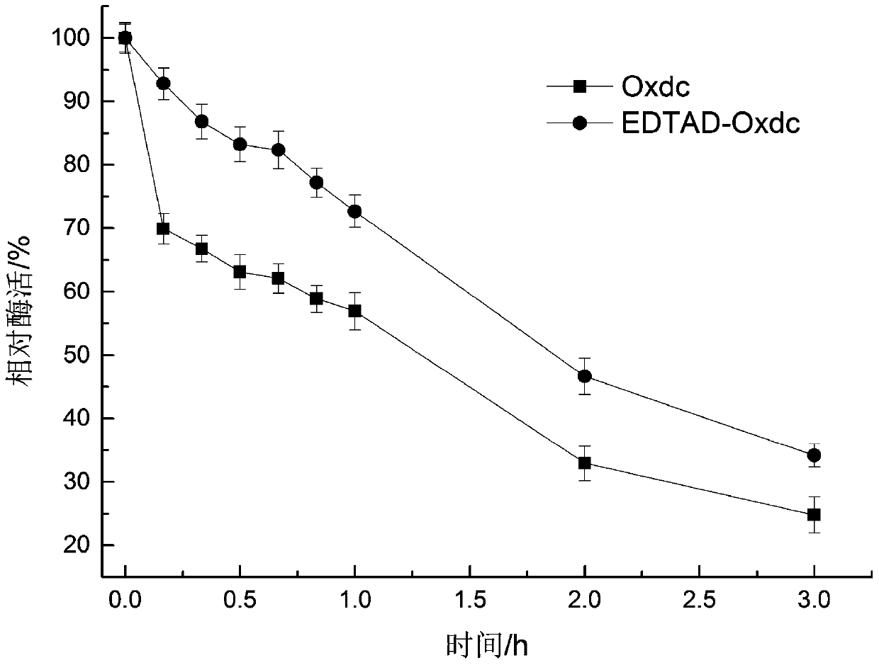 Method for modifying oxalate decarboxylase with ethylenediaminetetraacetic acid diacid anhydride