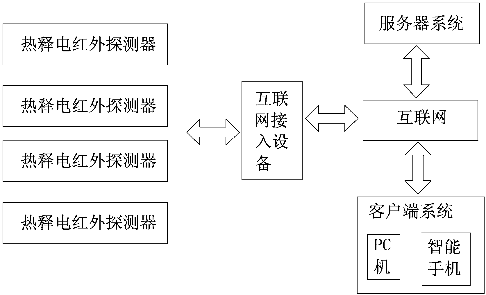 Household elderly care system adopting pyroelectric infrared detectors