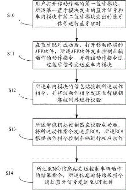 System and method for controlling vehicle through mobile terminal