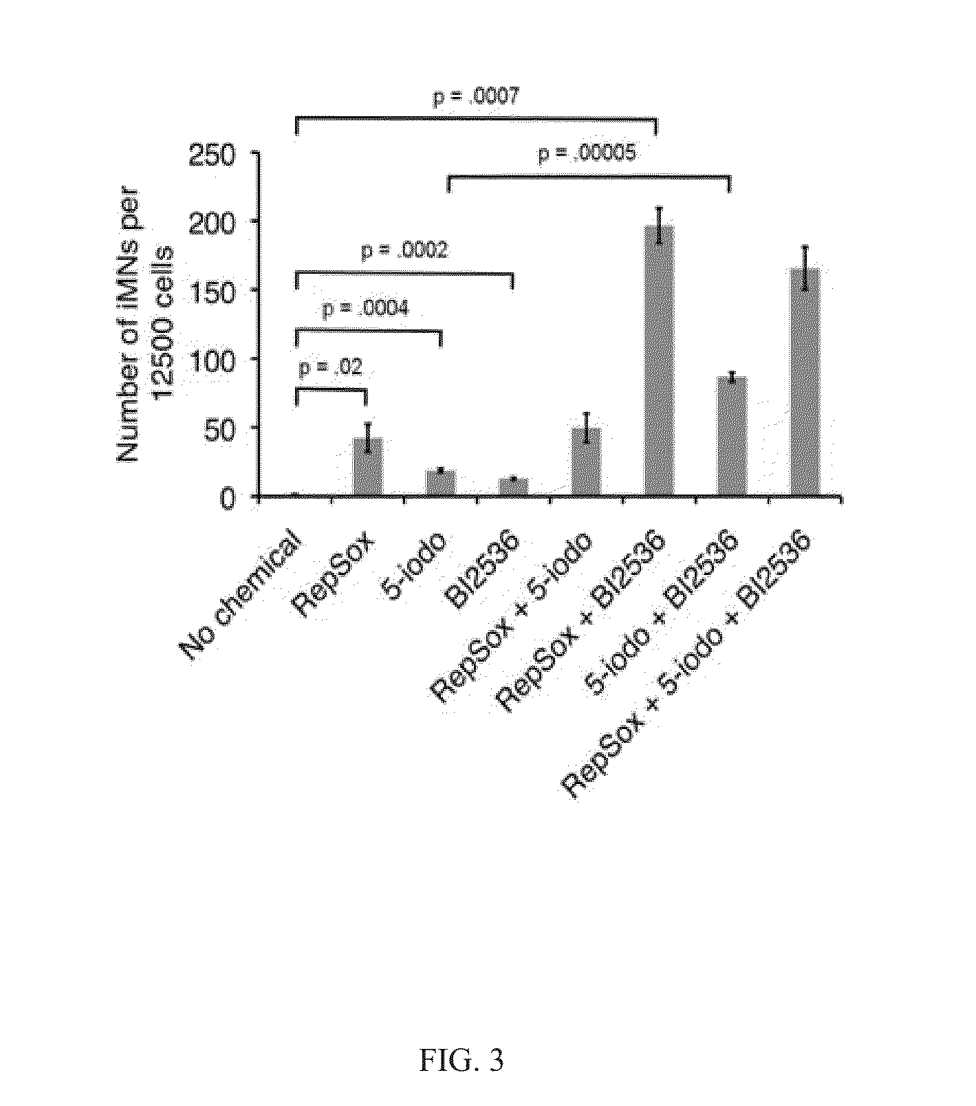 Compositions and methods for improving induced neuron generation