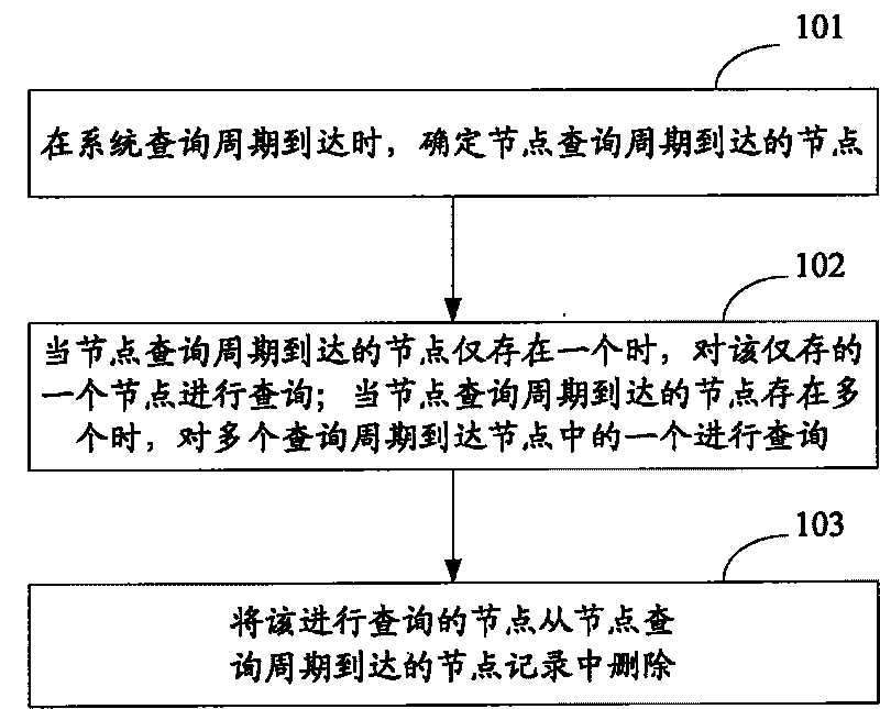 A node query method and device in system