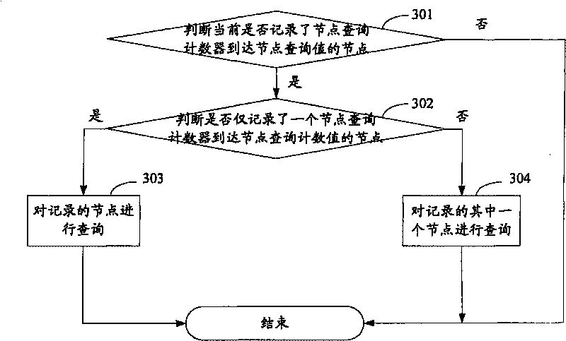 A node query method and device in system