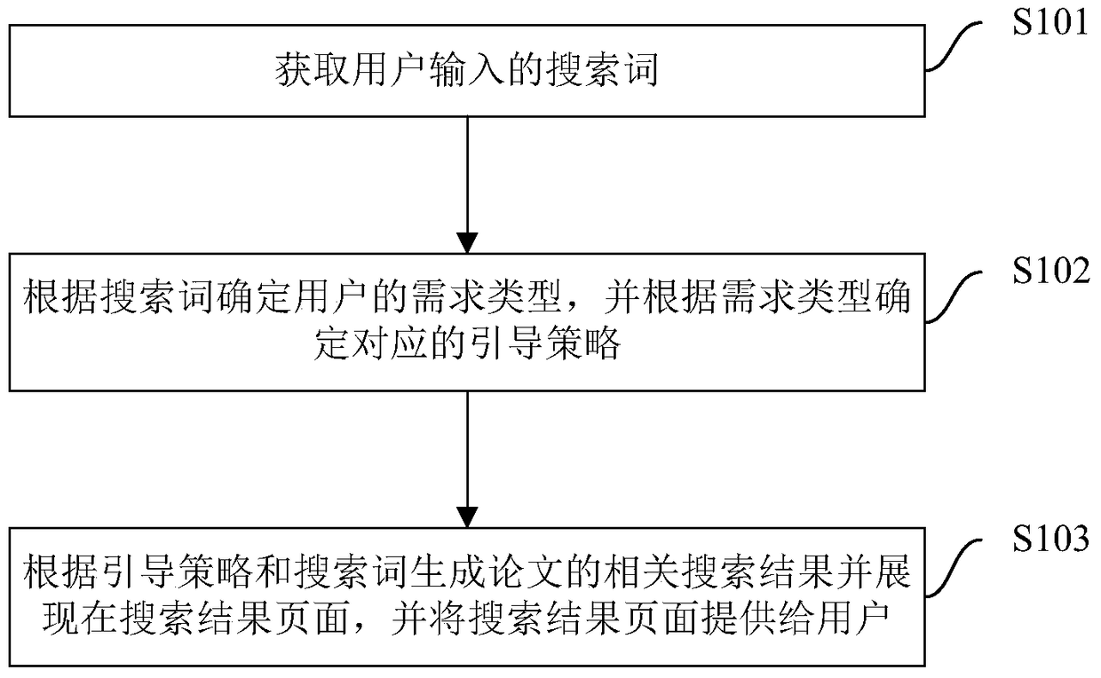 Paper search method, device and search engine