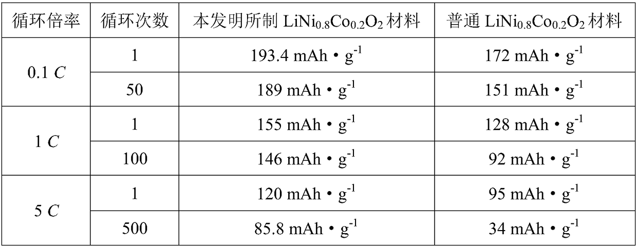 Preparation method and application of LiNi&lt;0.8&gt;Co&lt;0.2&gt;O&lt;2&gt; material
