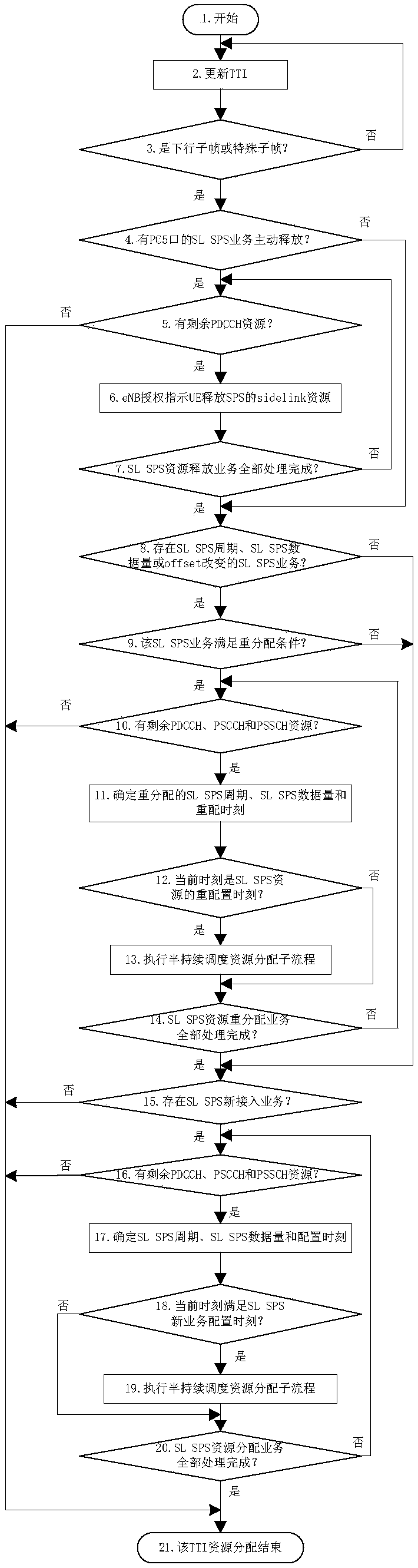 A semi-persistent scheduling resource allocation method and a base station