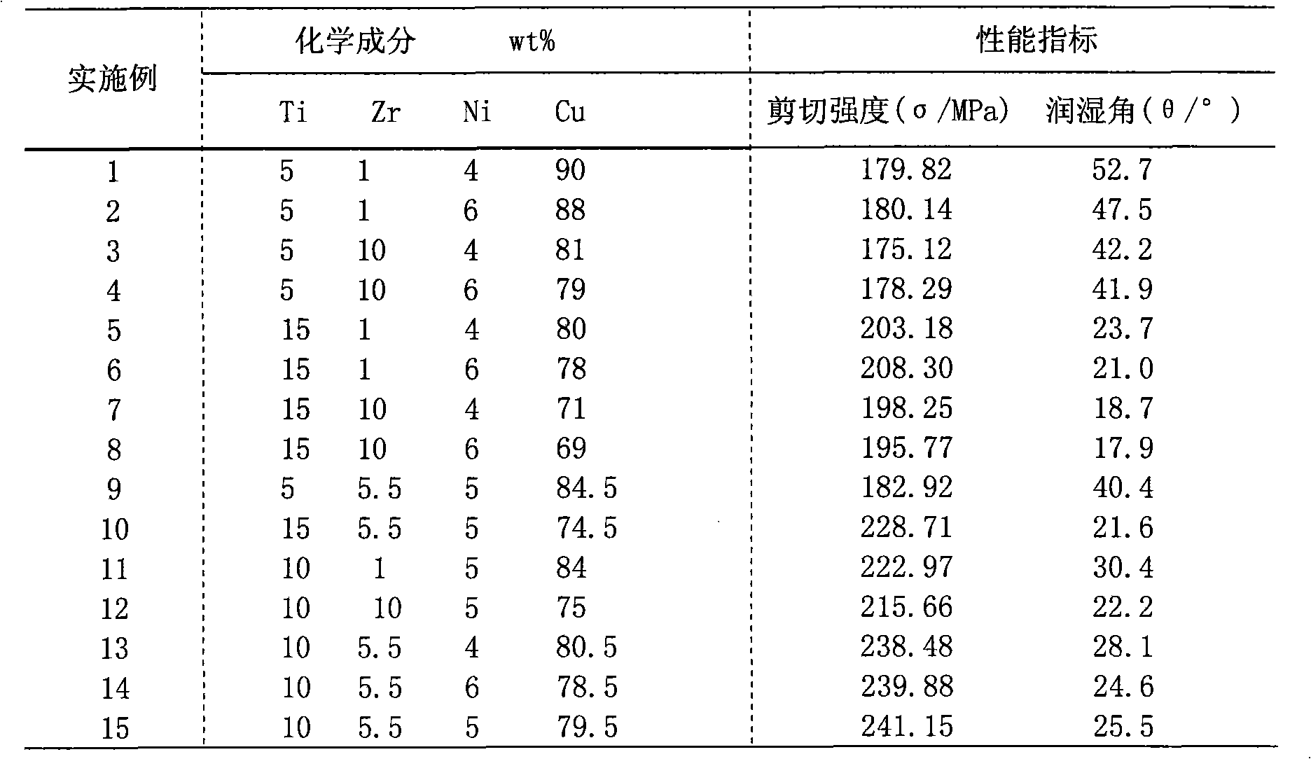 Braze-welding cubic boron nitride high-temperature copper-based active solder and preparing method thereof