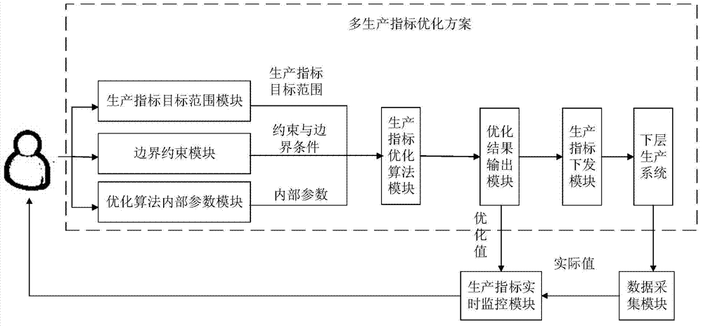 System and method for optimizing multiple production indexes in sorting process of raw ore based on man-machine interaction
