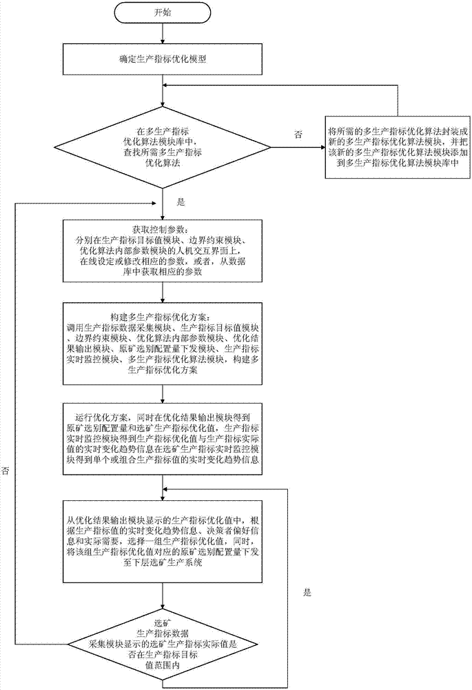 System and method for optimizing multiple production indexes in sorting process of raw ore based on man-machine interaction