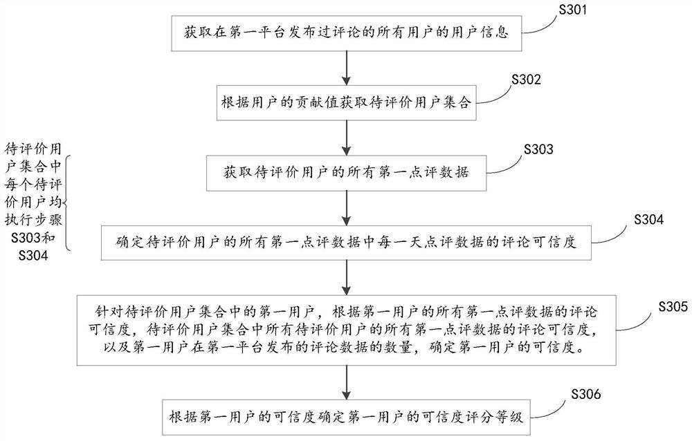 Method and device for determining user credibility, equipment and storage medium