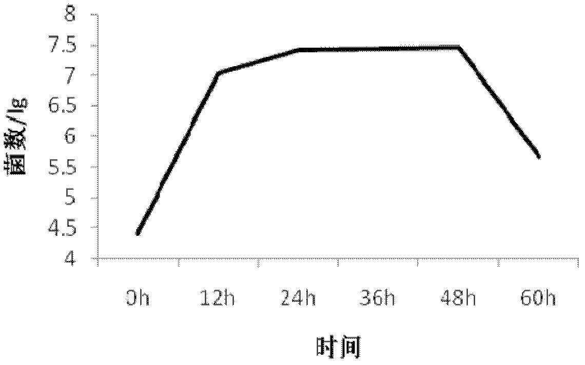 Method of improving fragrance component content of stem extracting solution