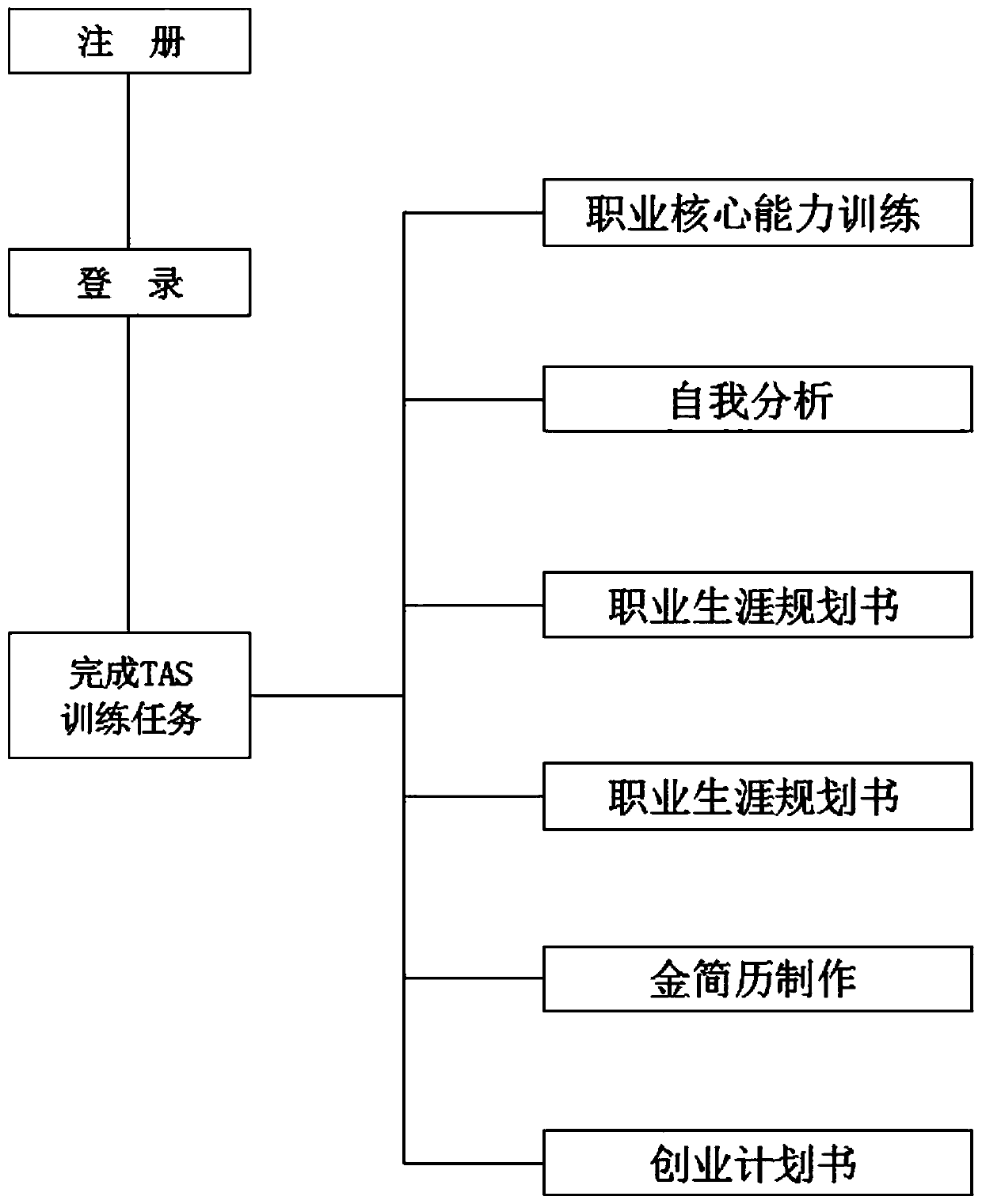 College student employment and entrepreneurship education file management system