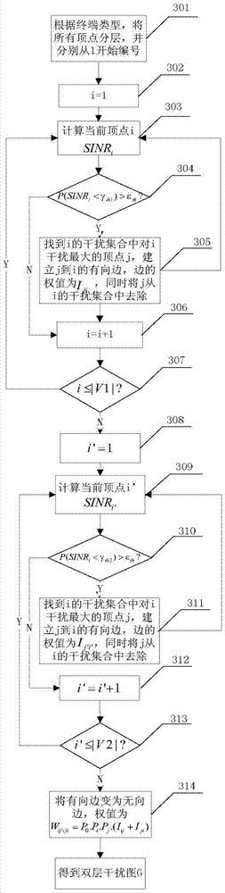 A method of allocating channel resources based on double-layer interference graph coloring