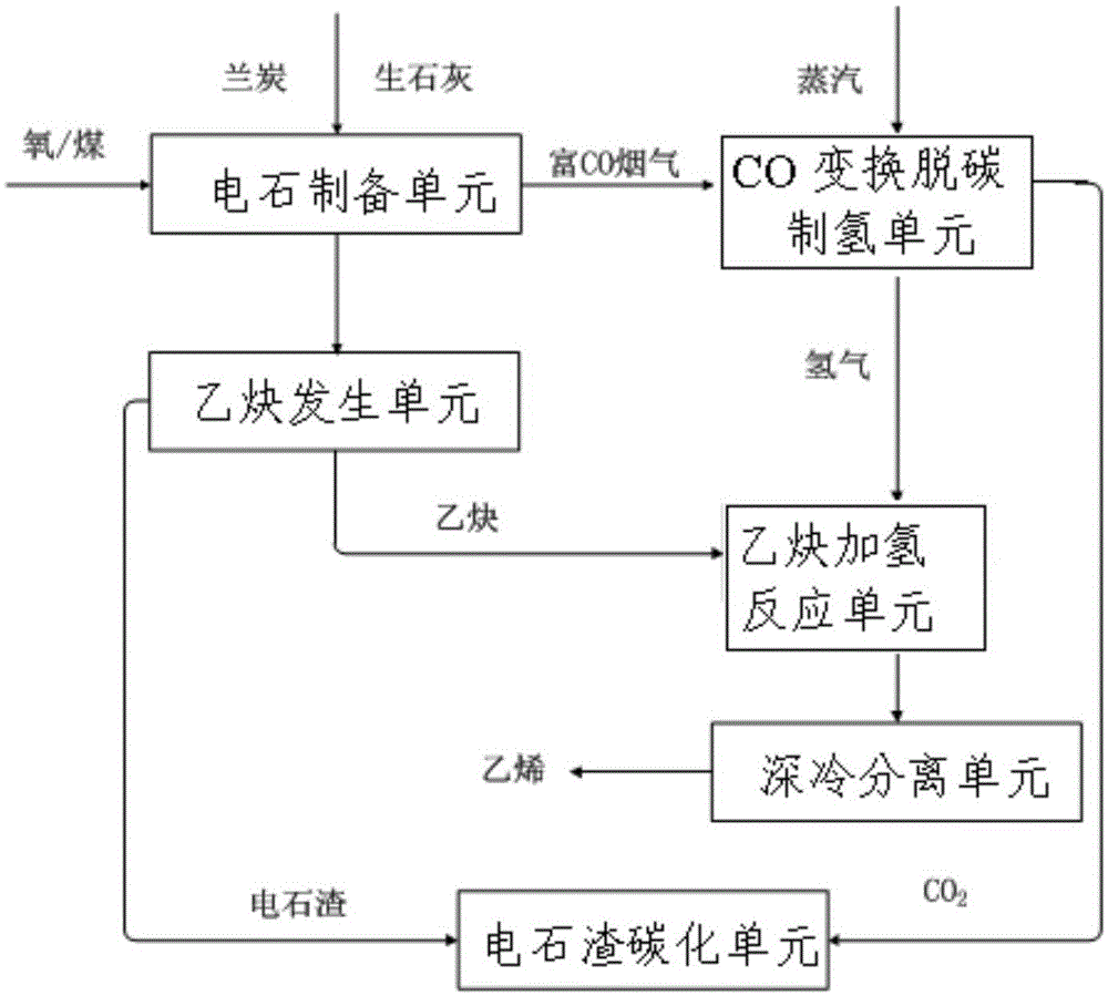 Process and system of preparing calcium carbide and ethylene through oxygen/coal injection