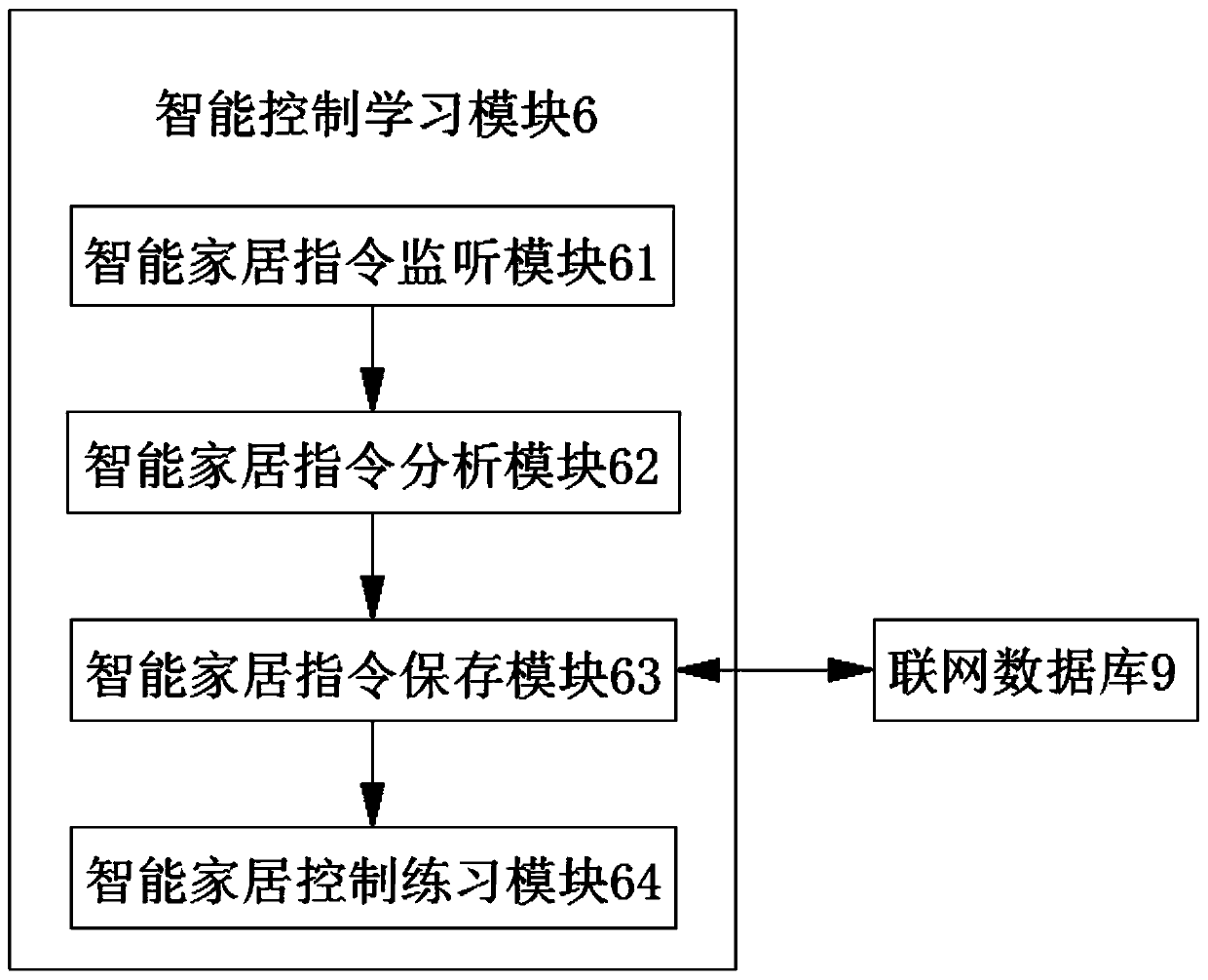 Smart home control system and control method