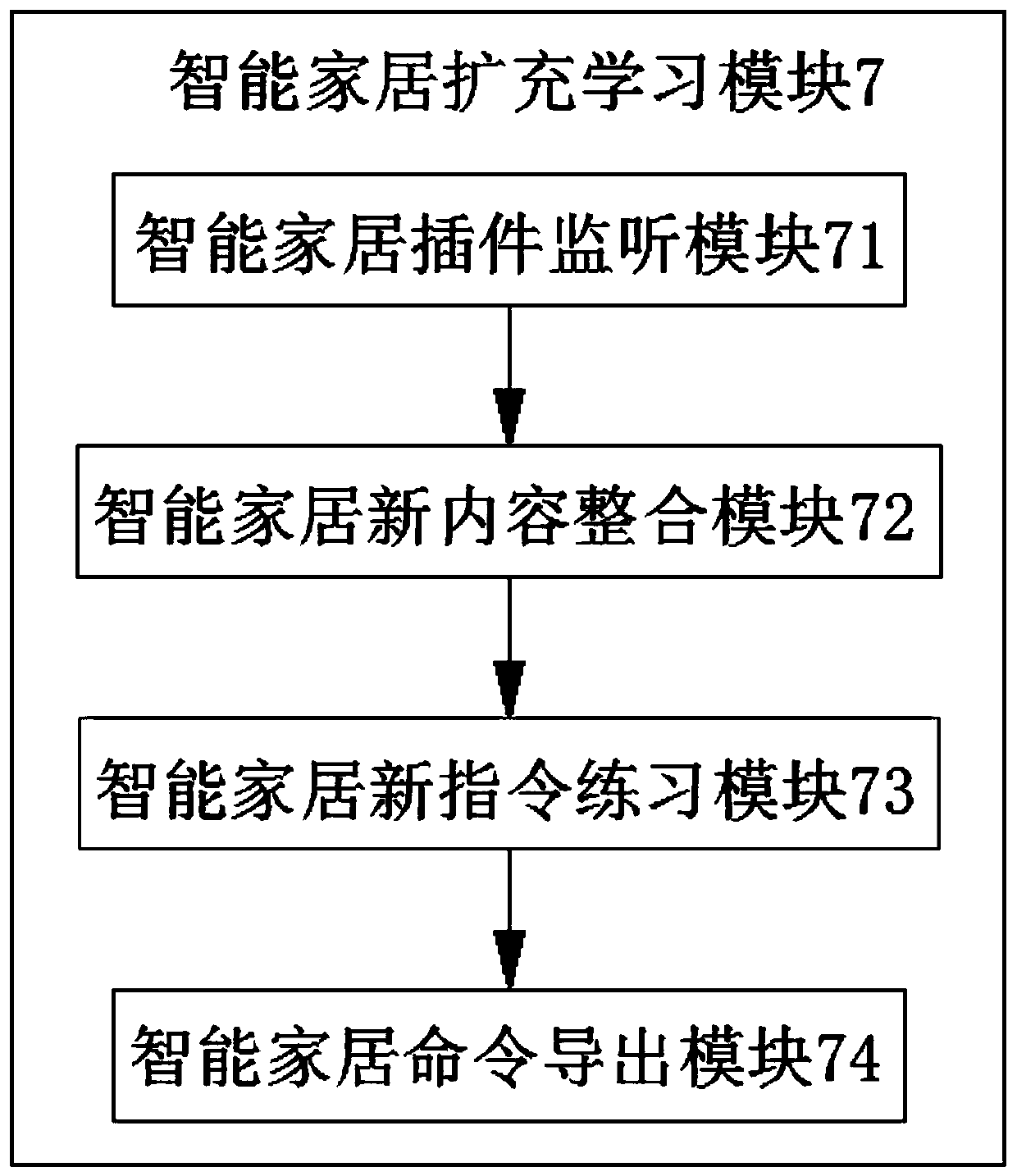 Smart home control system and control method